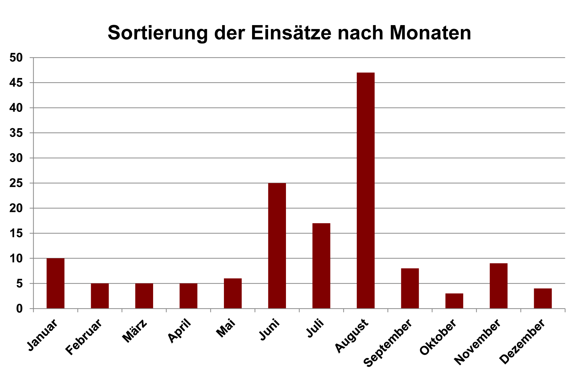 Sortierung nach Monaten 2021