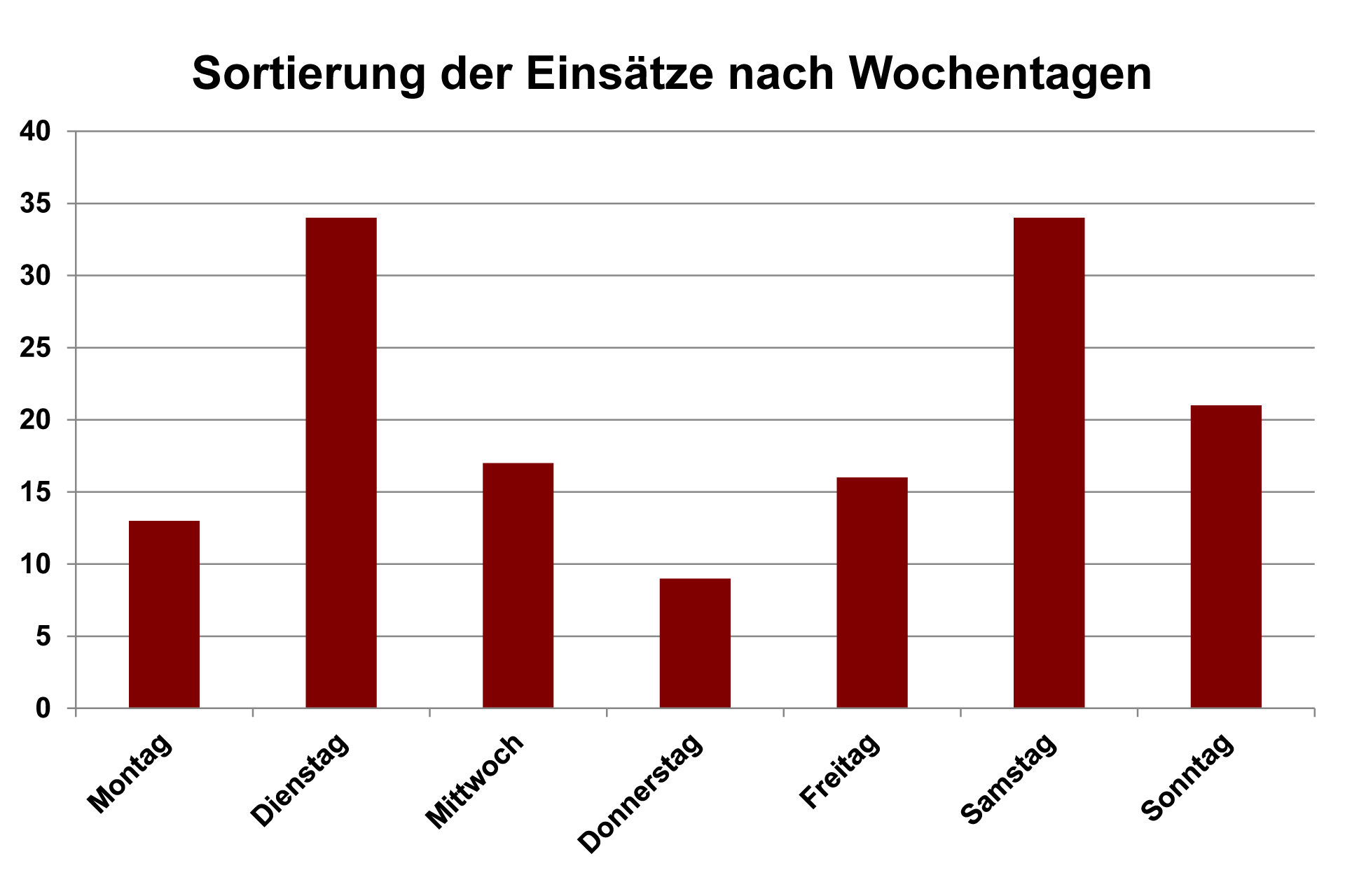 Sortierung nach Wochentagen 2021