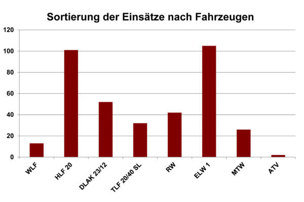 Sortierung nach Fahrzeugen 2024