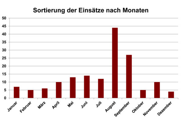 Sortierung nach Monaten 2024