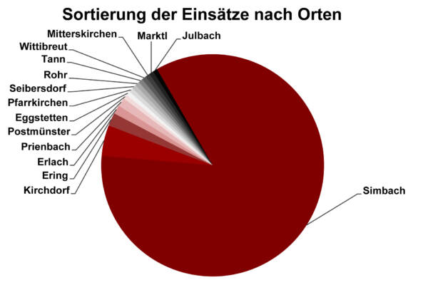 Sortierung nach Orten 2024