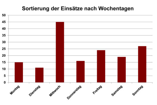 Sortierung nach Wochentagen 2024