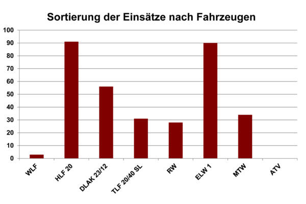 Sortierung nach Fahrzeugen 2025