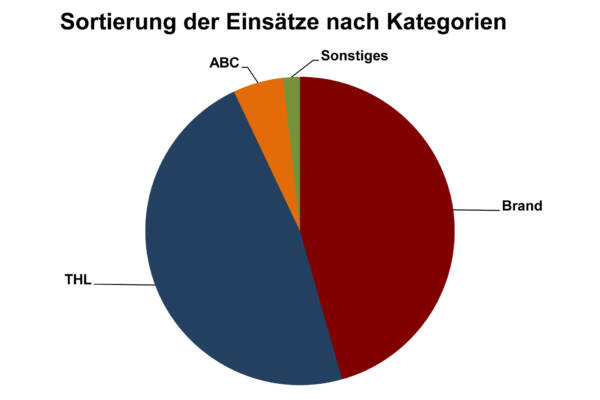 Sortierung nach Kategorien 2025