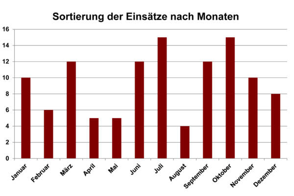Sortierung nach Monaten 2025