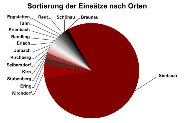 Sortierung nach Orten 2025